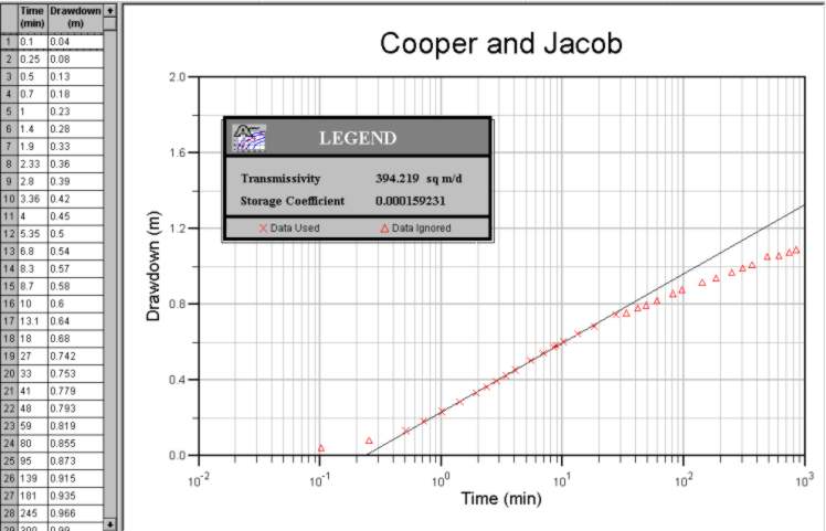 Estimation of transmissivity and storage coefficient using Cooper-Jacob method
